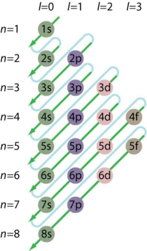 electron configuration chart